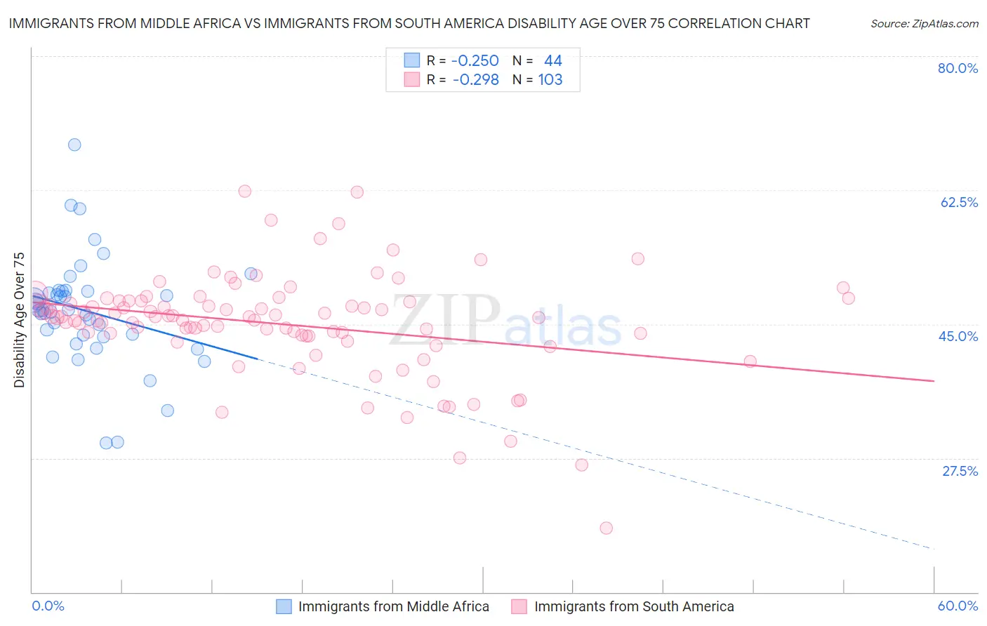 Immigrants from Middle Africa vs Immigrants from South America Disability Age Over 75