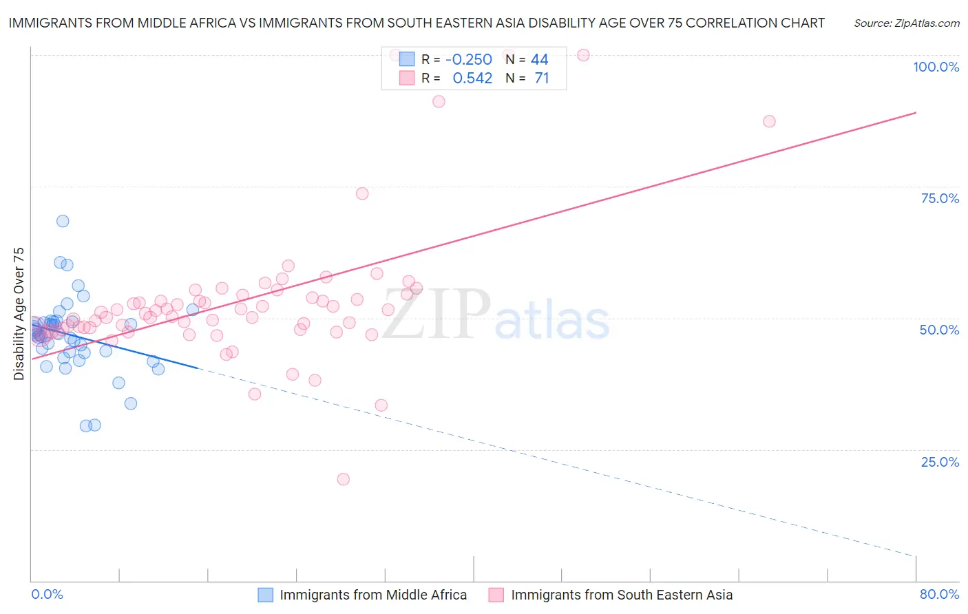 Immigrants from Middle Africa vs Immigrants from South Eastern Asia Disability Age Over 75