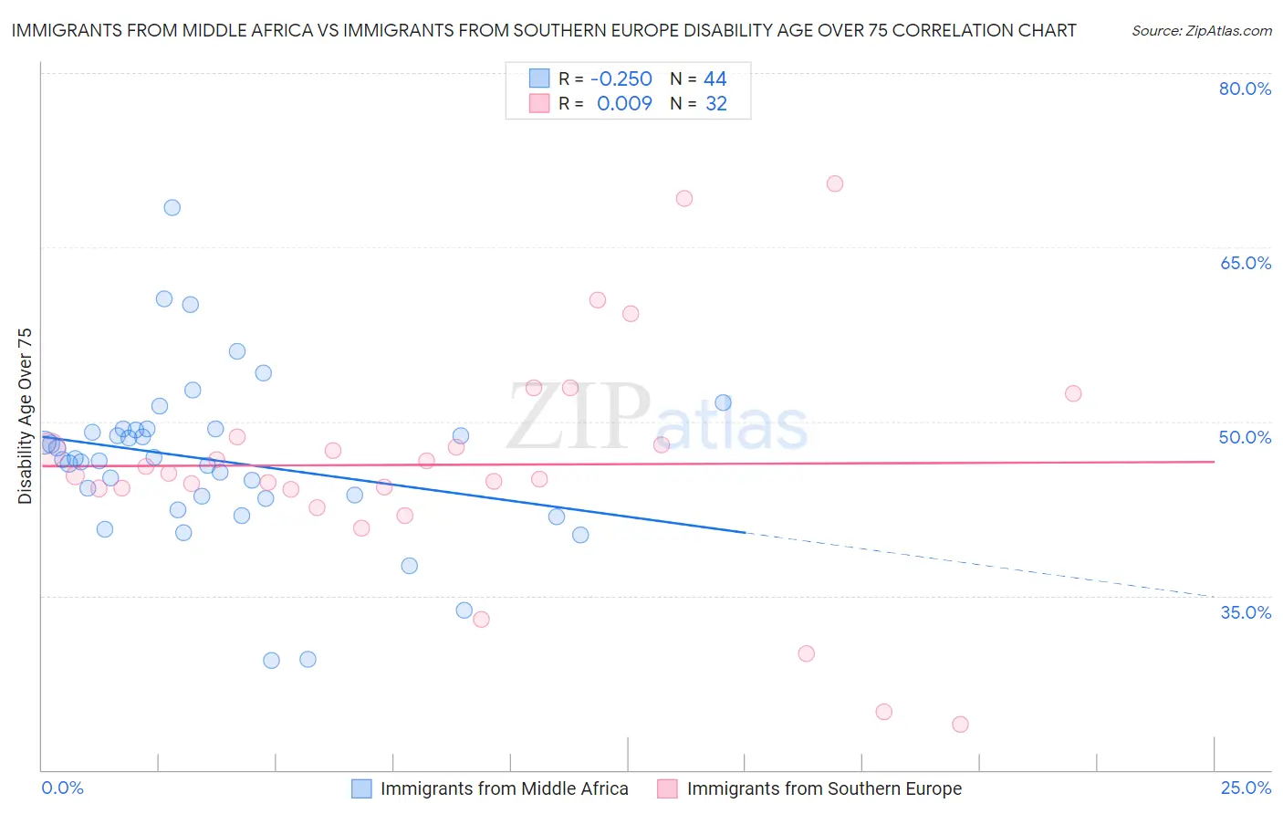 Immigrants from Middle Africa vs Immigrants from Southern Europe Disability Age Over 75