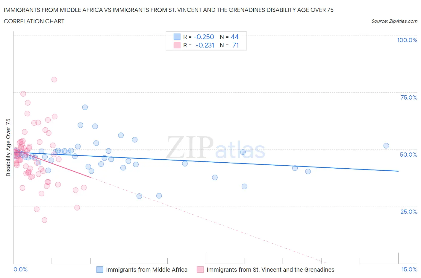 Immigrants from Middle Africa vs Immigrants from St. Vincent and the Grenadines Disability Age Over 75