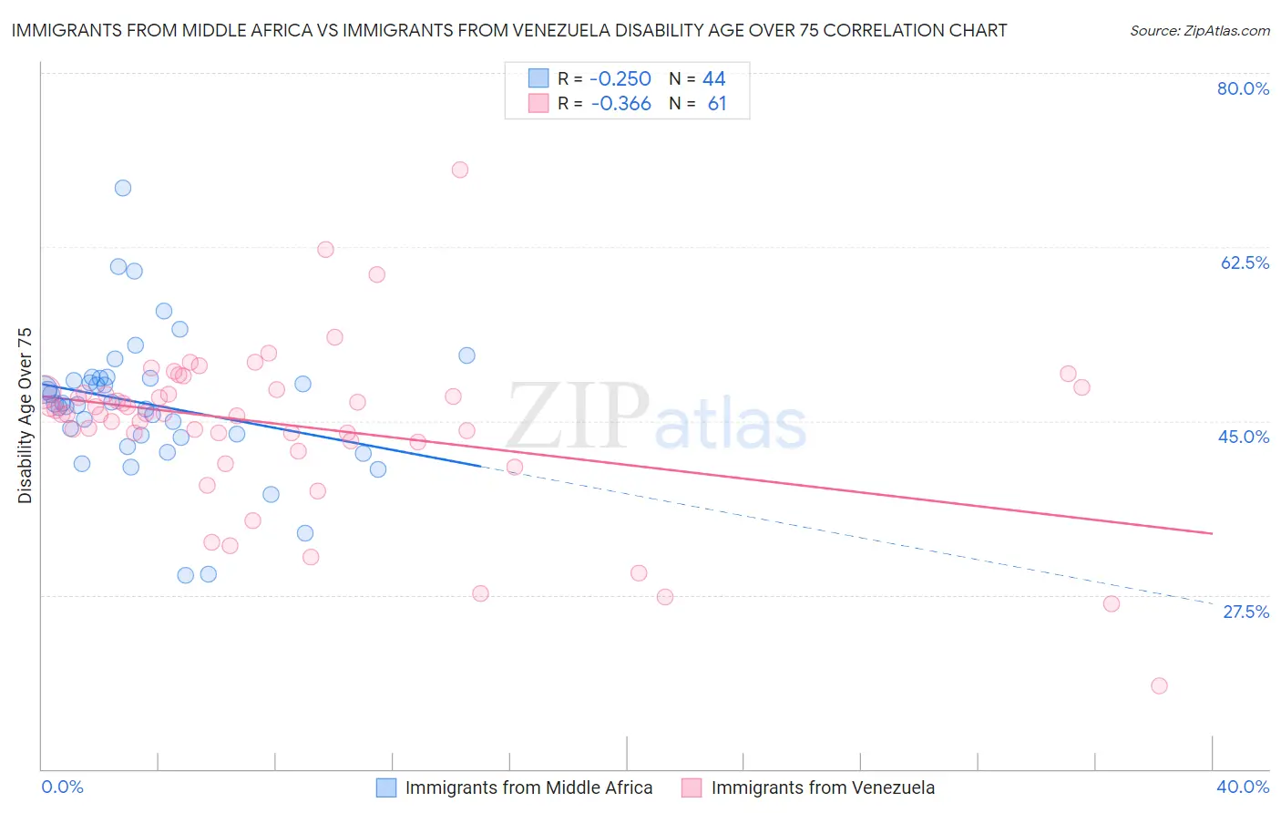 Immigrants from Middle Africa vs Immigrants from Venezuela Disability Age Over 75