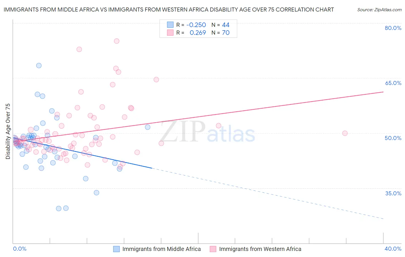 Immigrants from Middle Africa vs Immigrants from Western Africa Disability Age Over 75