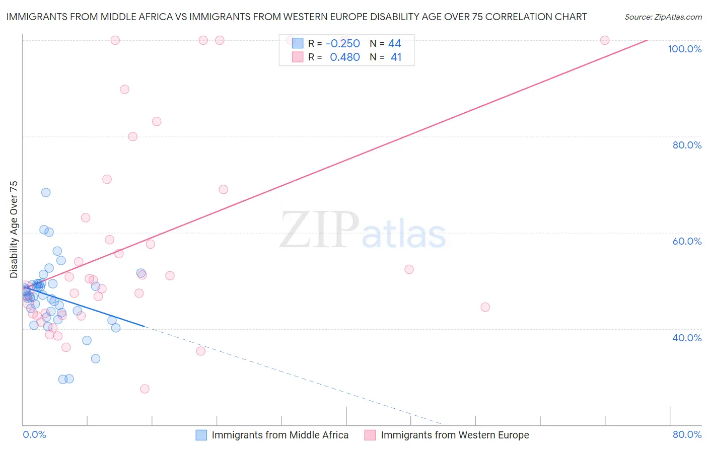 Immigrants from Middle Africa vs Immigrants from Western Europe Disability Age Over 75