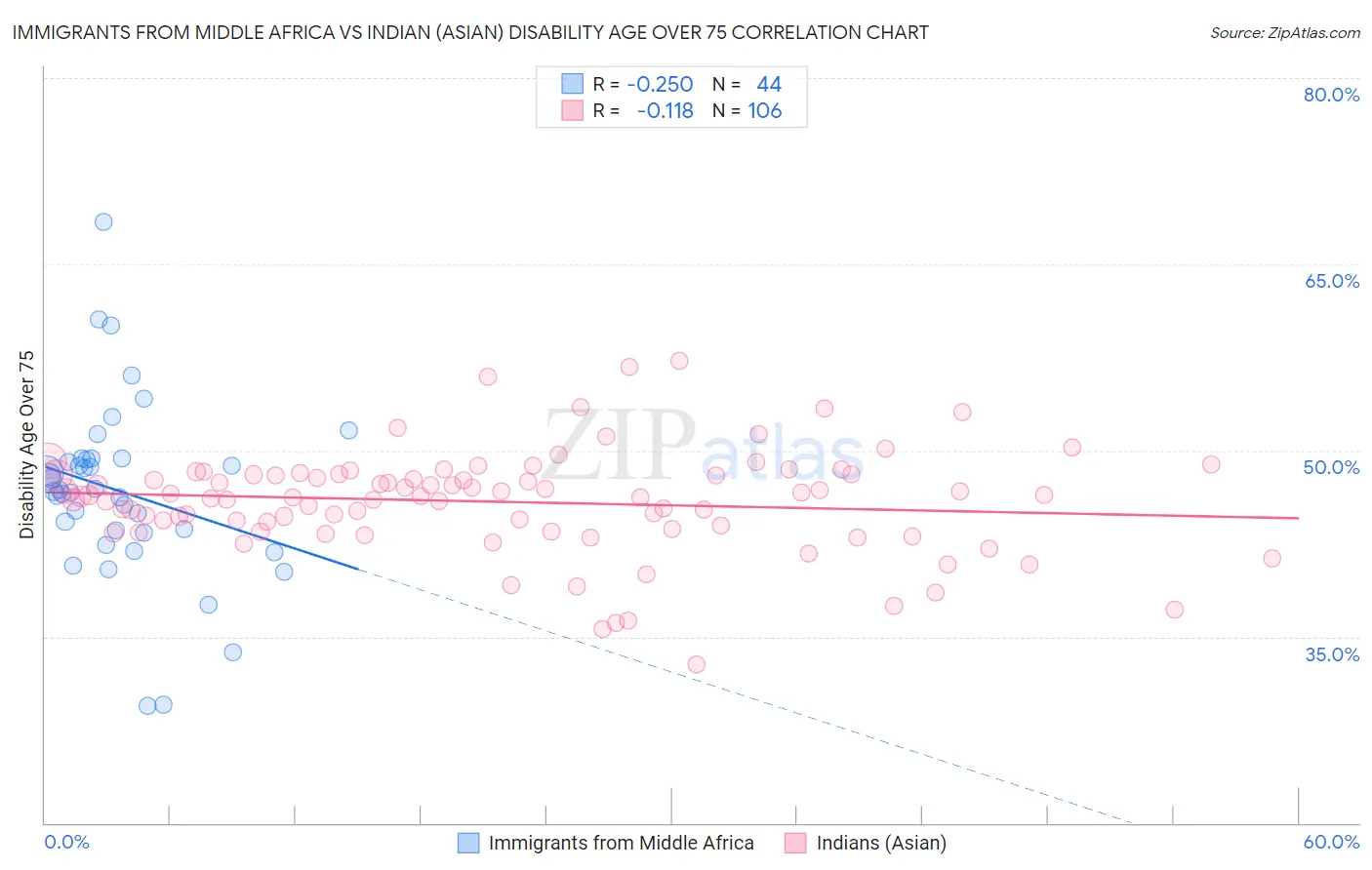 Immigrants from Middle Africa vs Indian (Asian) Disability Age Over 75