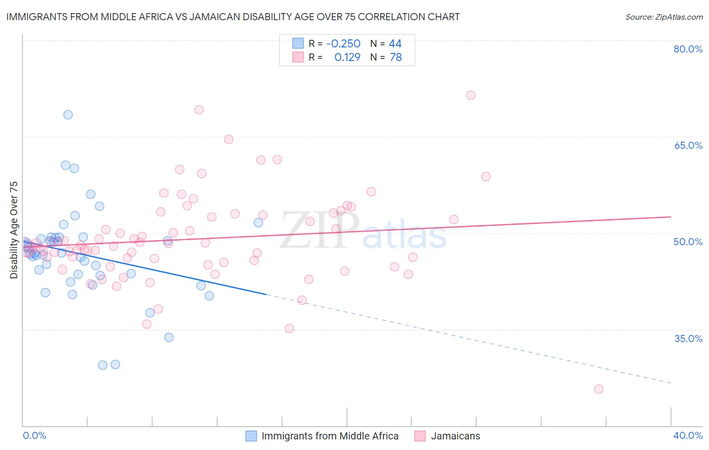 Immigrants from Middle Africa vs Jamaican Disability Age Over 75