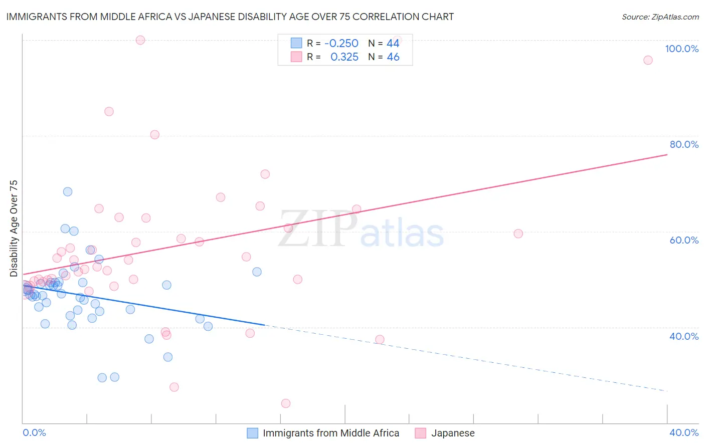 Immigrants from Middle Africa vs Japanese Disability Age Over 75