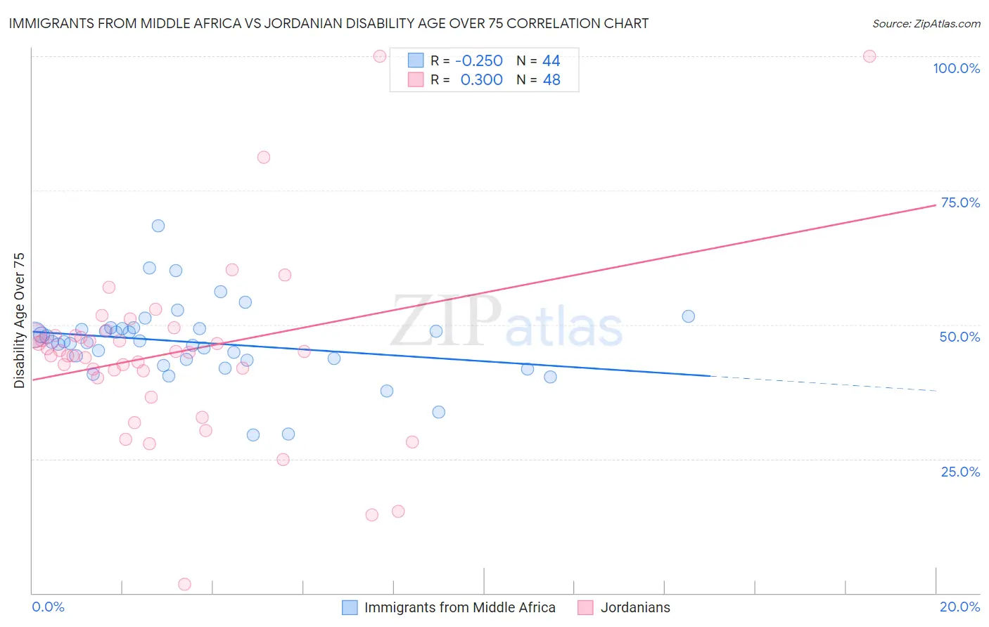 Immigrants from Middle Africa vs Jordanian Disability Age Over 75
