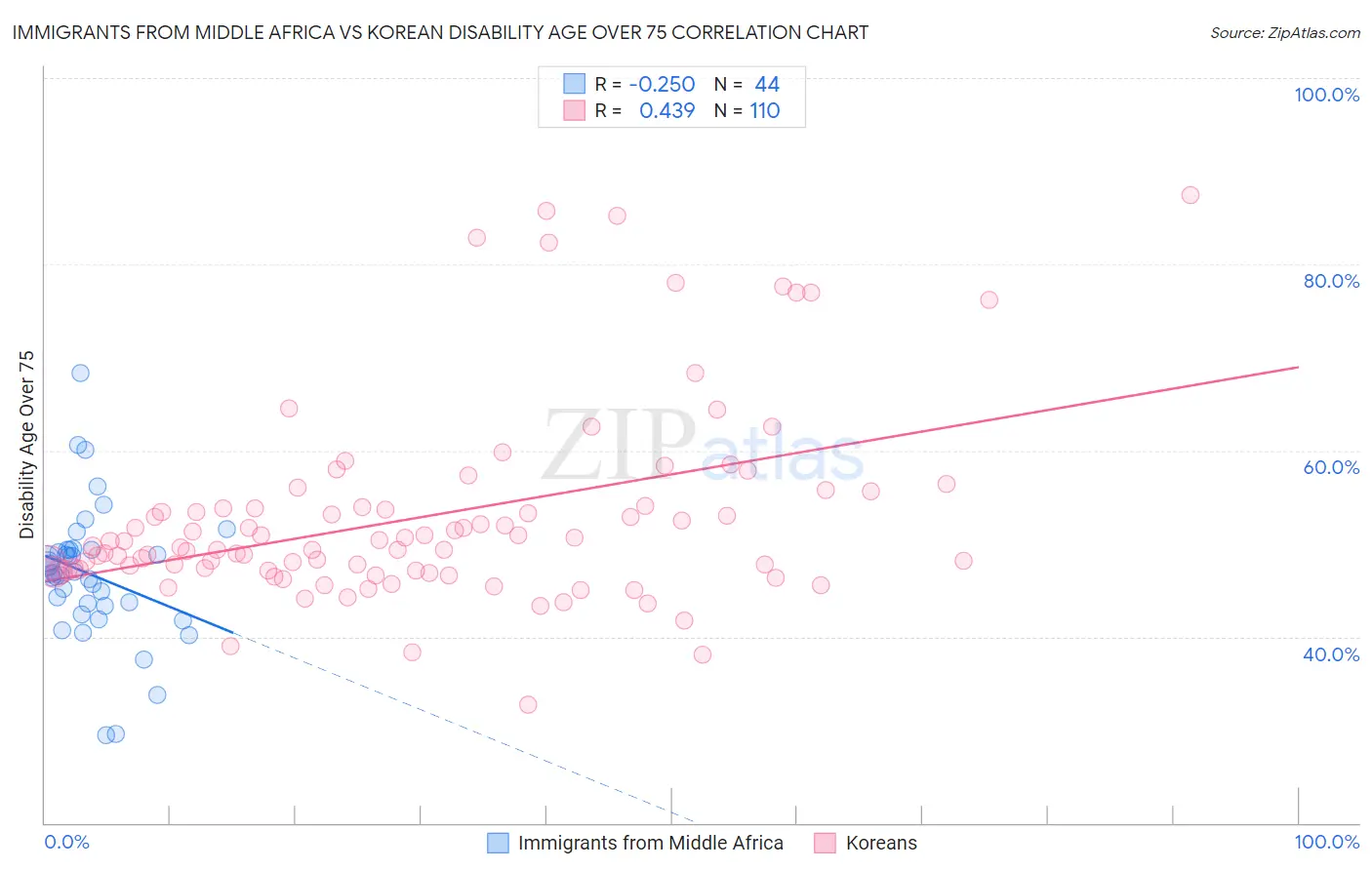 Immigrants from Middle Africa vs Korean Disability Age Over 75