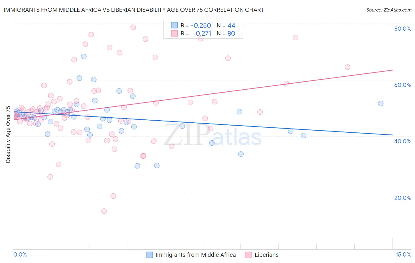 Immigrants from Middle Africa vs Liberian Disability Age Over 75