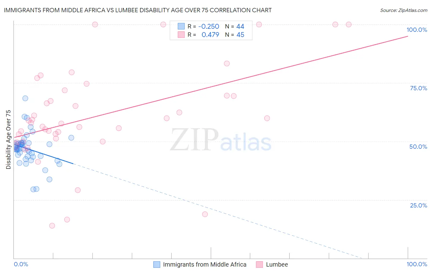 Immigrants from Middle Africa vs Lumbee Disability Age Over 75