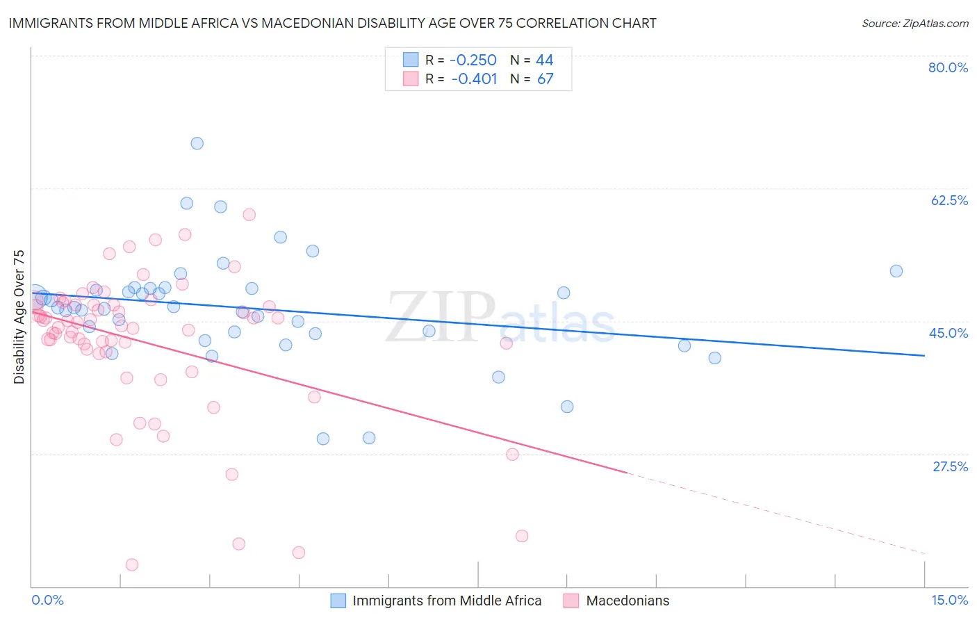 Immigrants from Middle Africa vs Macedonian Disability Age Over 75