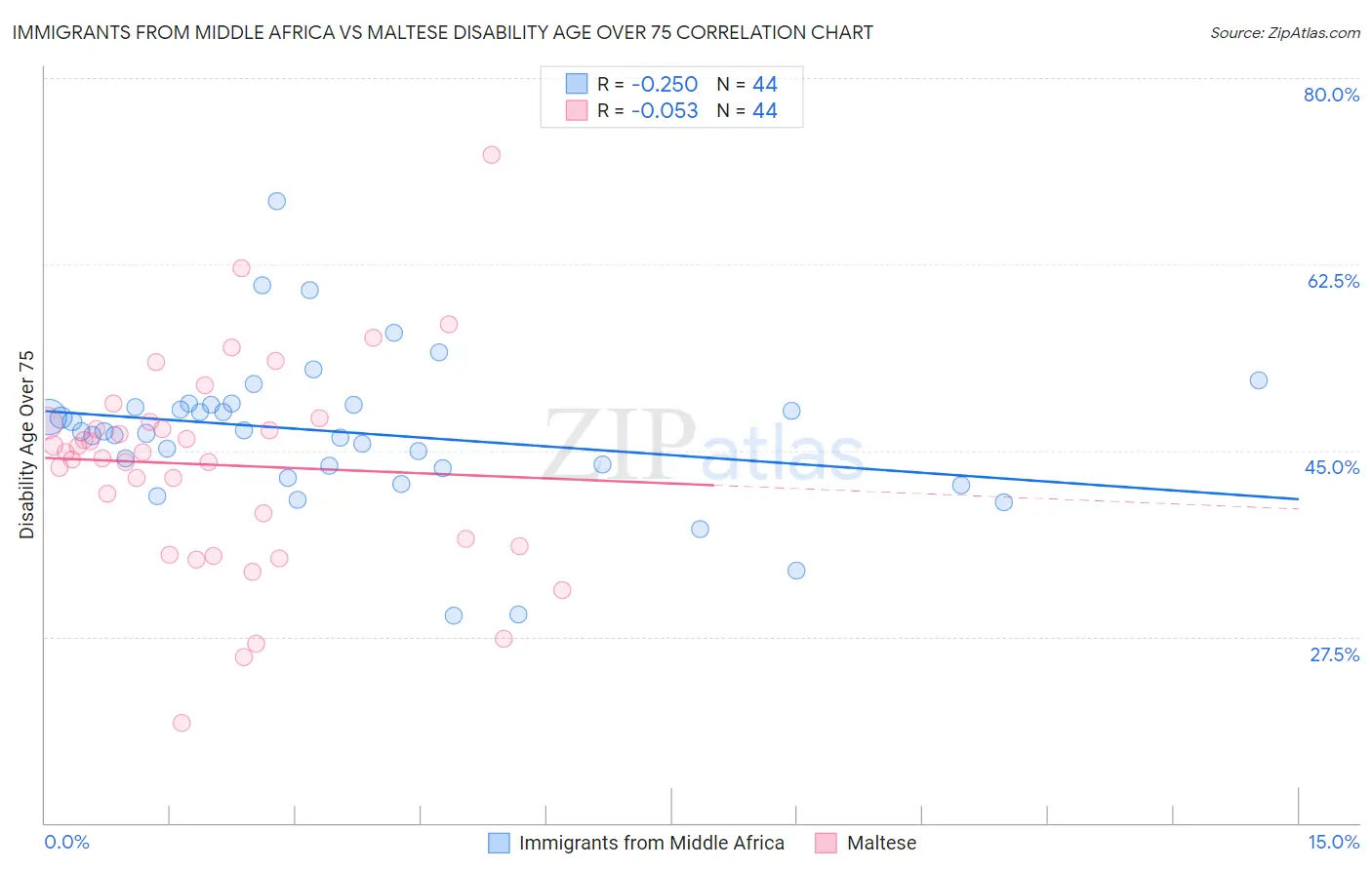 Immigrants from Middle Africa vs Maltese Disability Age Over 75