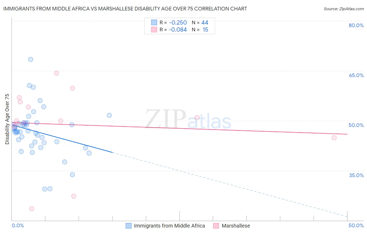 Immigrants from Middle Africa vs Marshallese Disability Age Over 75