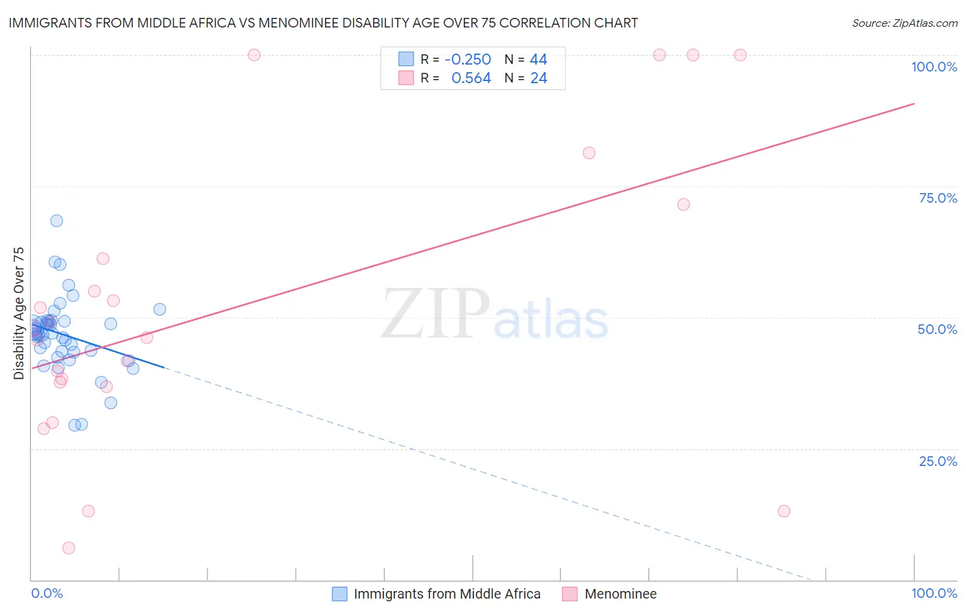 Immigrants from Middle Africa vs Menominee Disability Age Over 75