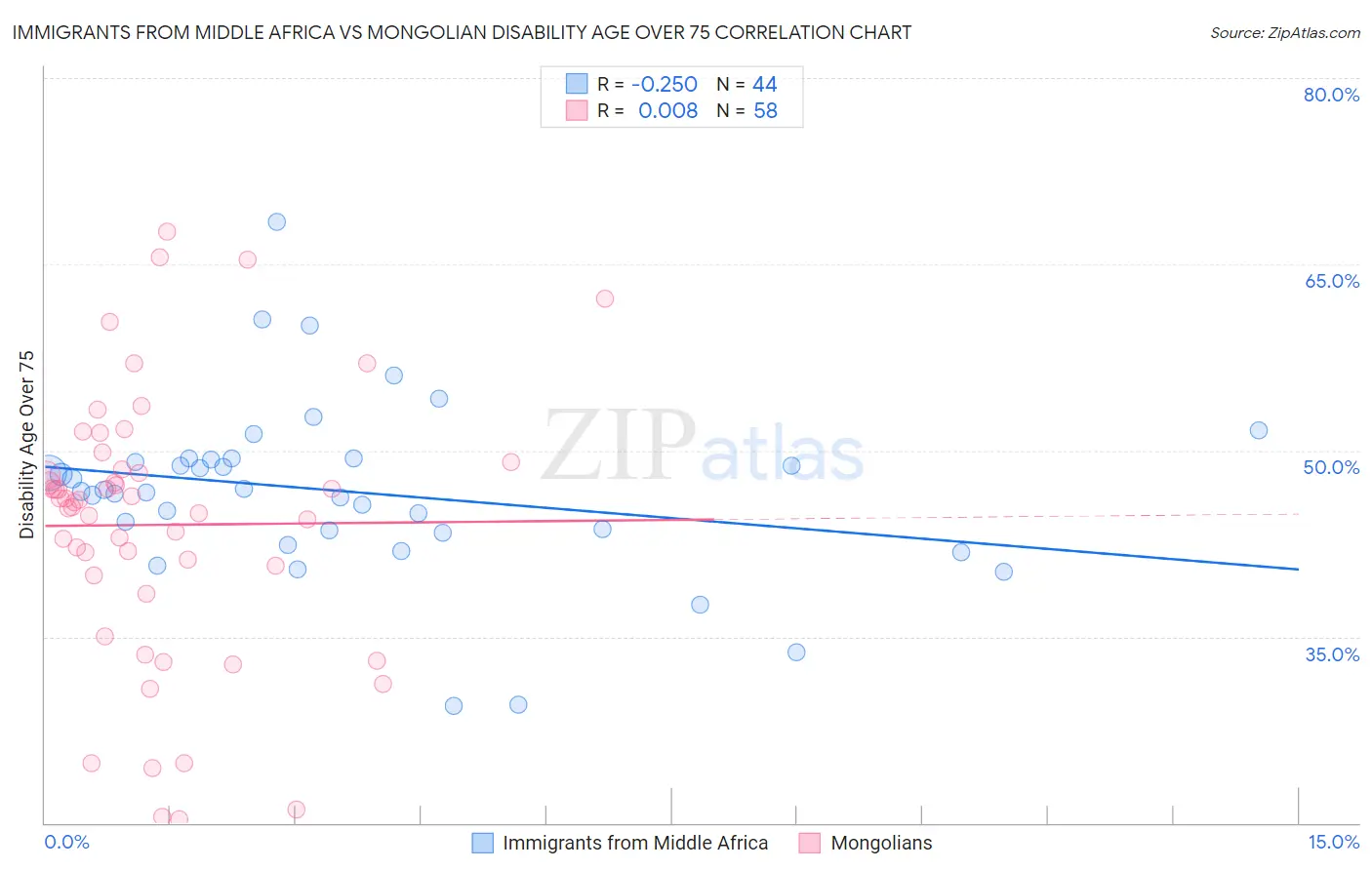 Immigrants from Middle Africa vs Mongolian Disability Age Over 75