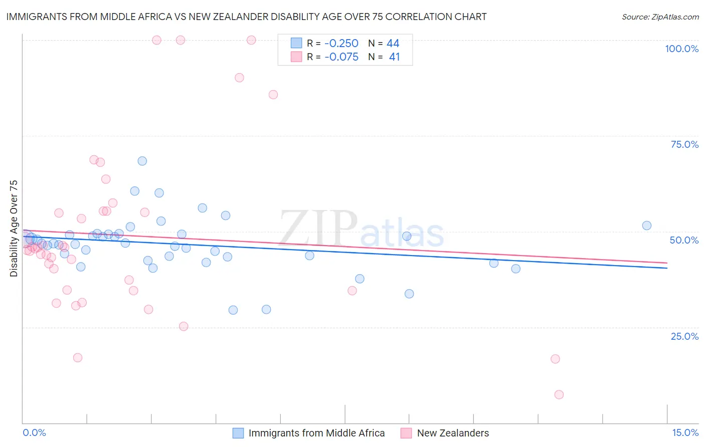 Immigrants from Middle Africa vs New Zealander Disability Age Over 75