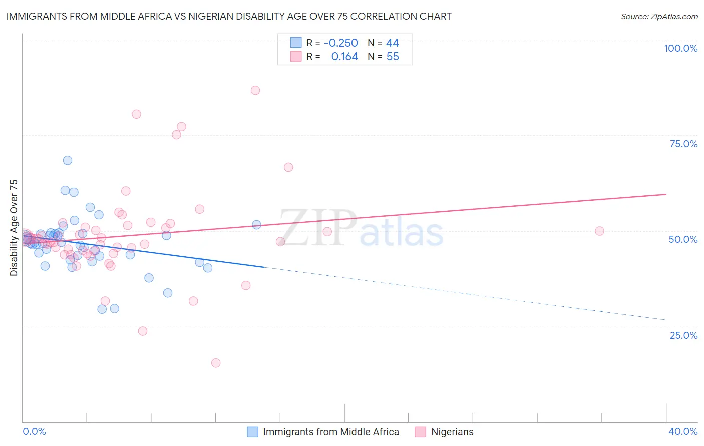 Immigrants from Middle Africa vs Nigerian Disability Age Over 75