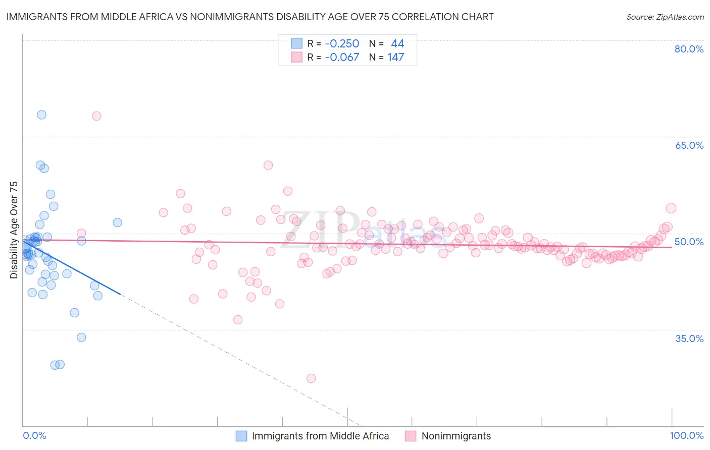 Immigrants from Middle Africa vs Nonimmigrants Disability Age Over 75