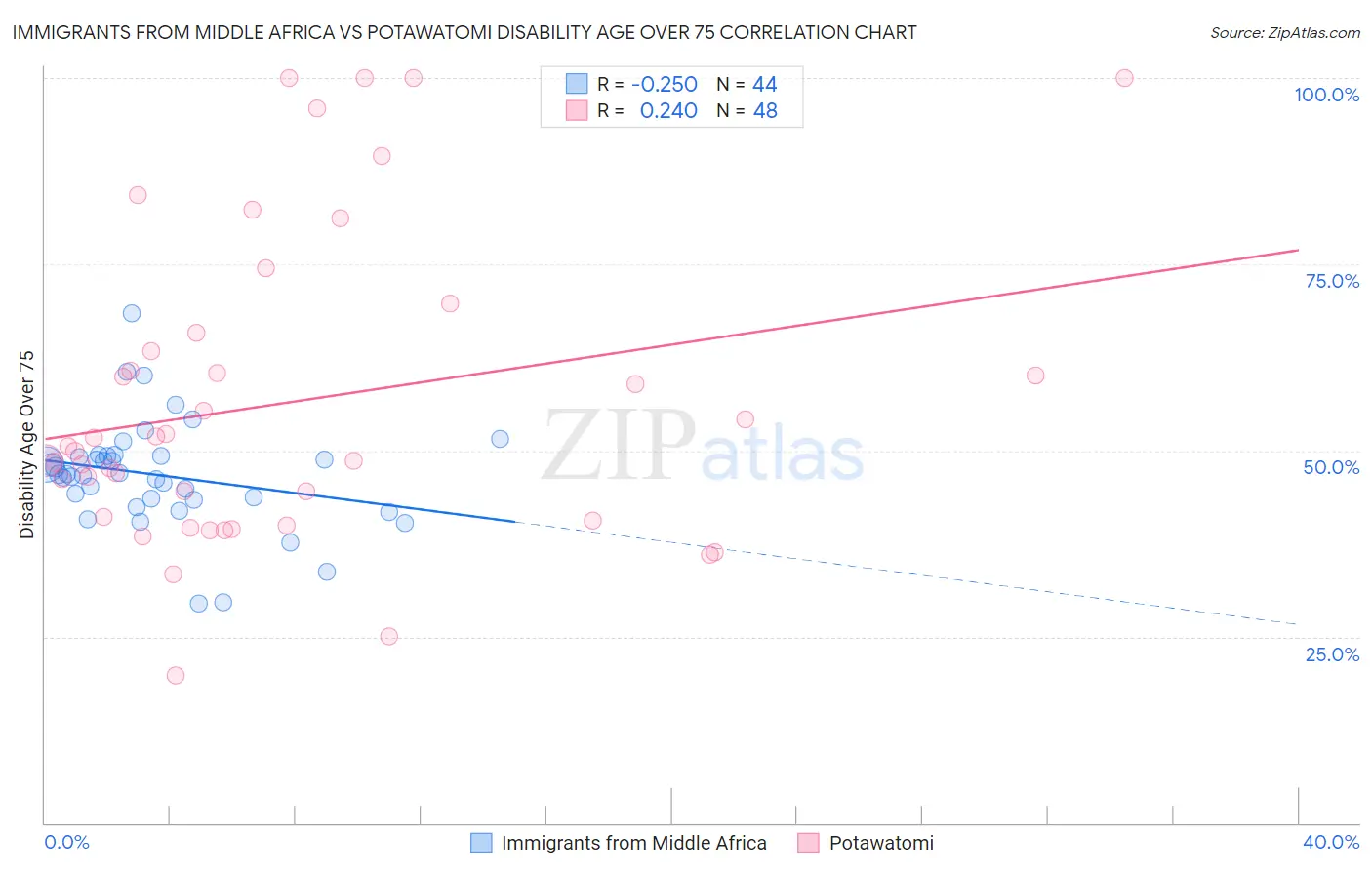 Immigrants from Middle Africa vs Potawatomi Disability Age Over 75