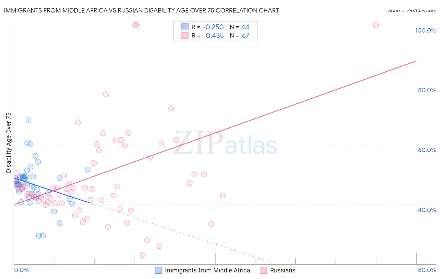 Immigrants from Middle Africa vs Russian Disability Age Over 75