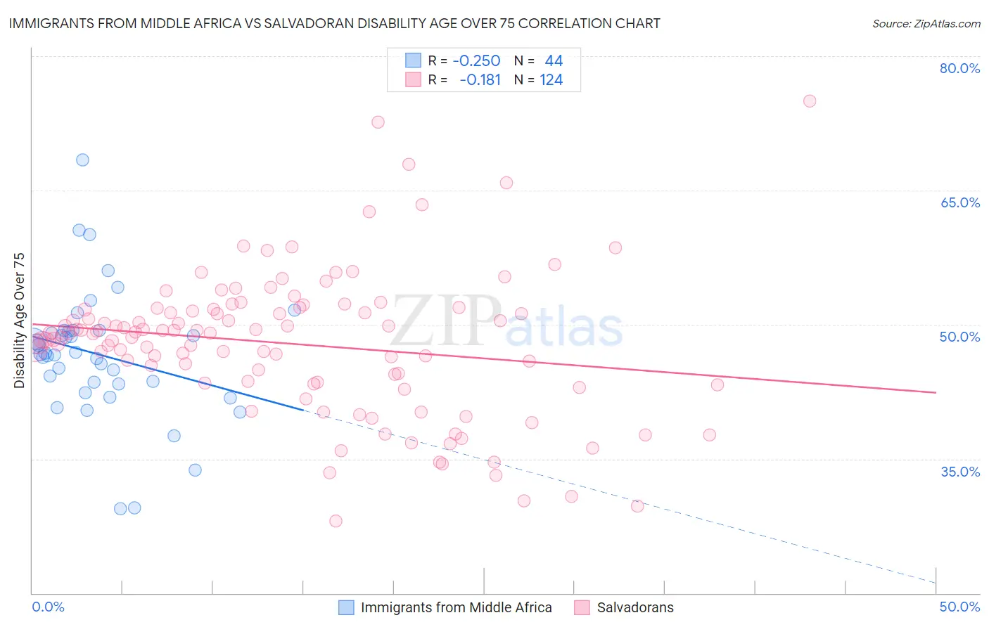 Immigrants from Middle Africa vs Salvadoran Disability Age Over 75