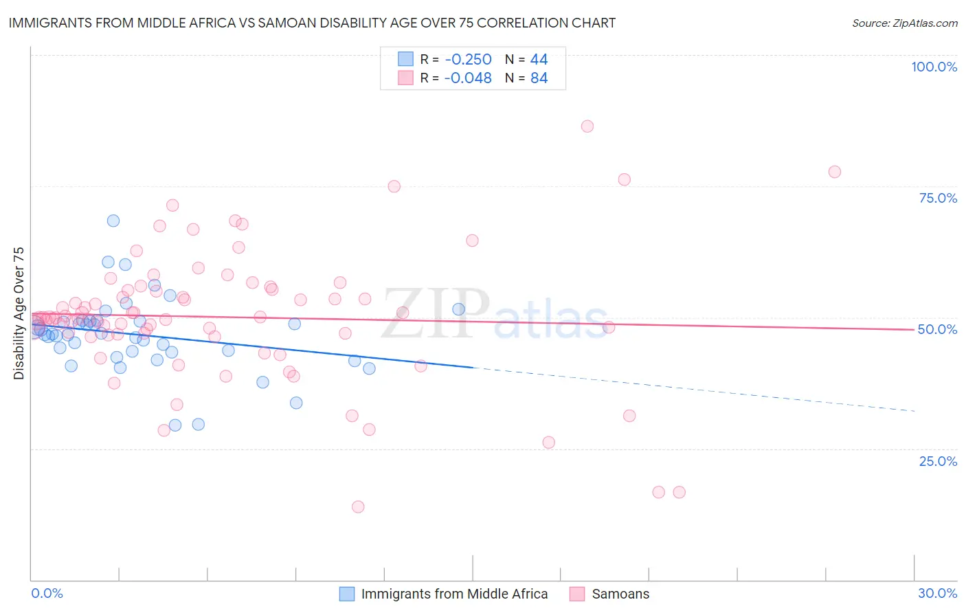 Immigrants from Middle Africa vs Samoan Disability Age Over 75
