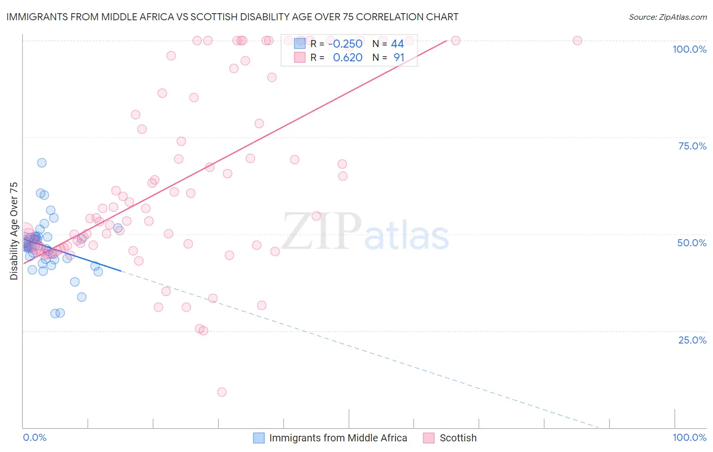 Immigrants from Middle Africa vs Scottish Disability Age Over 75