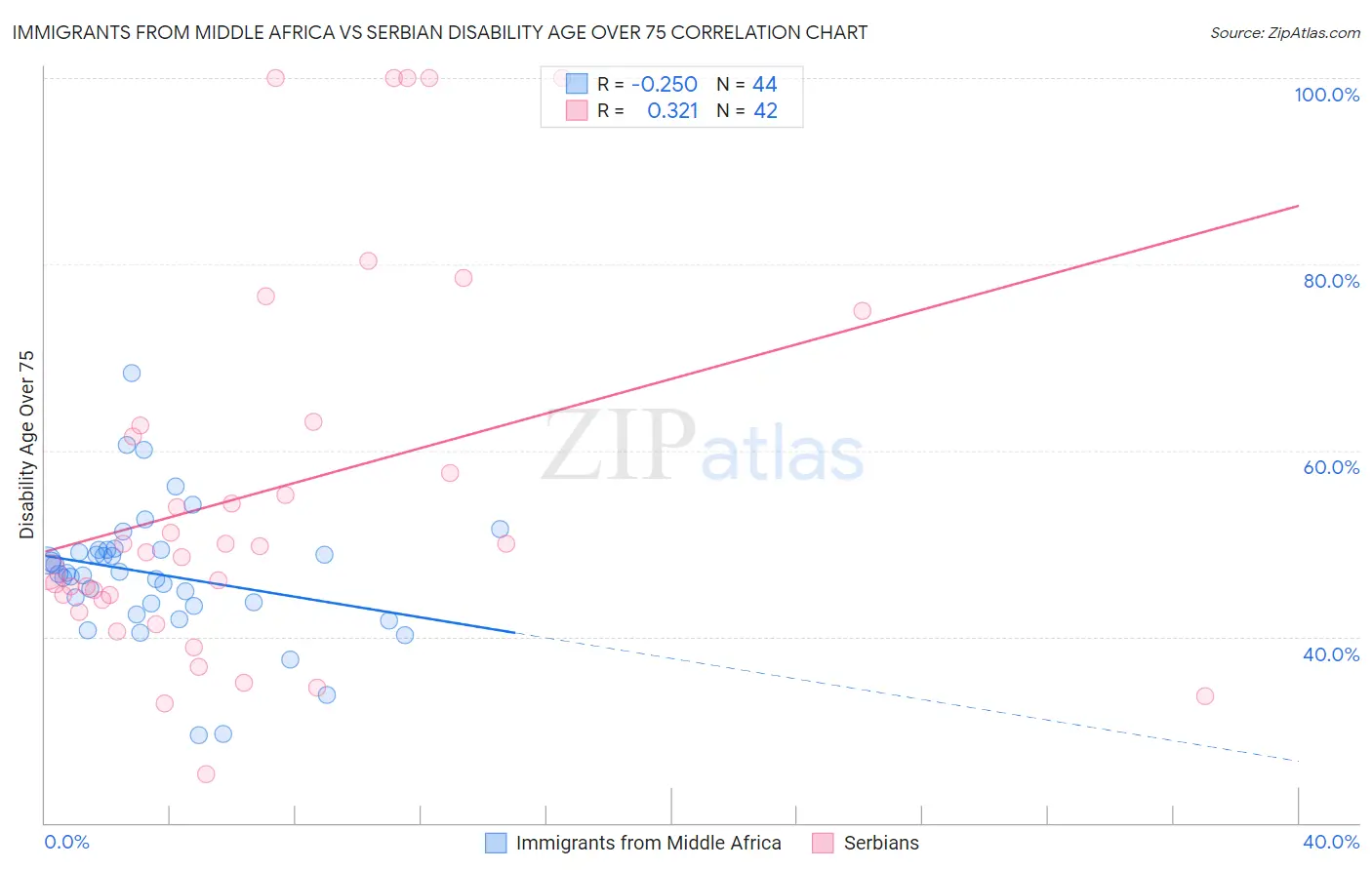 Immigrants from Middle Africa vs Serbian Disability Age Over 75