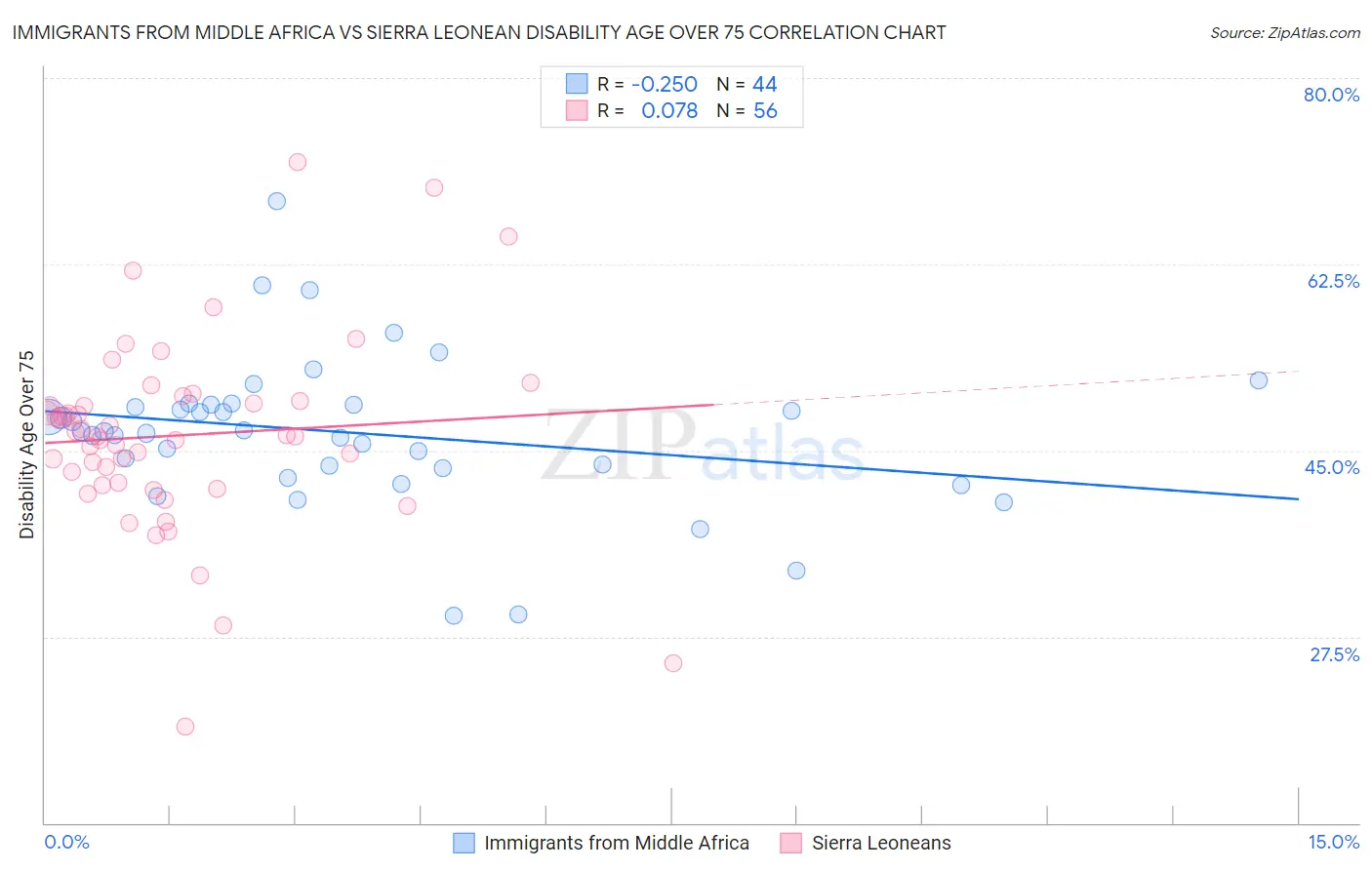 Immigrants from Middle Africa vs Sierra Leonean Disability Age Over 75