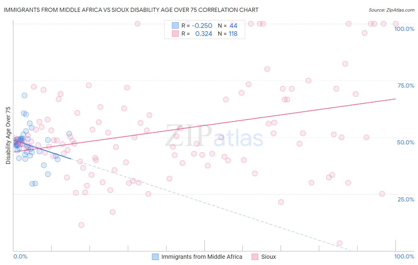 Immigrants from Middle Africa vs Sioux Disability Age Over 75