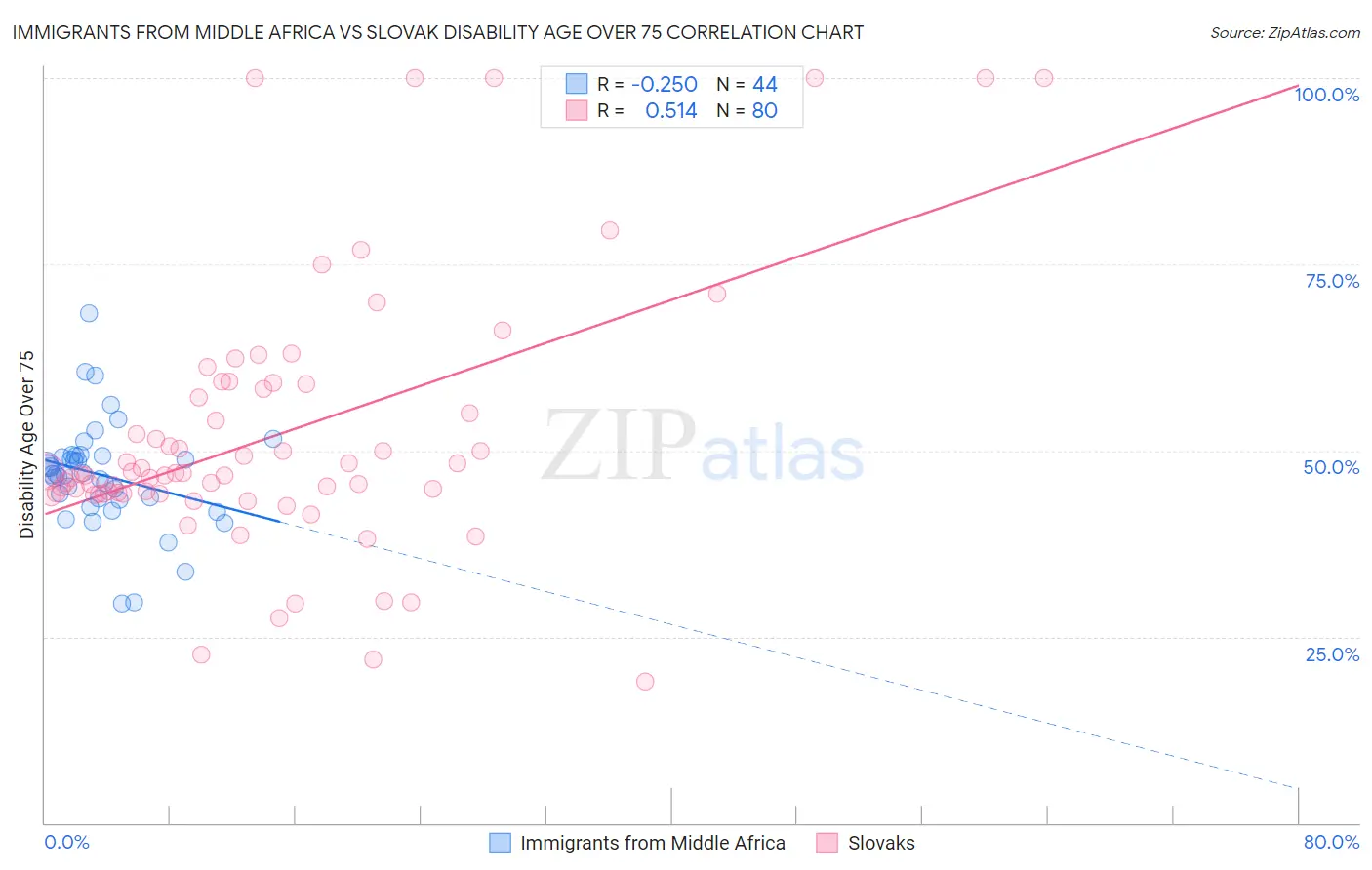 Immigrants from Middle Africa vs Slovak Disability Age Over 75