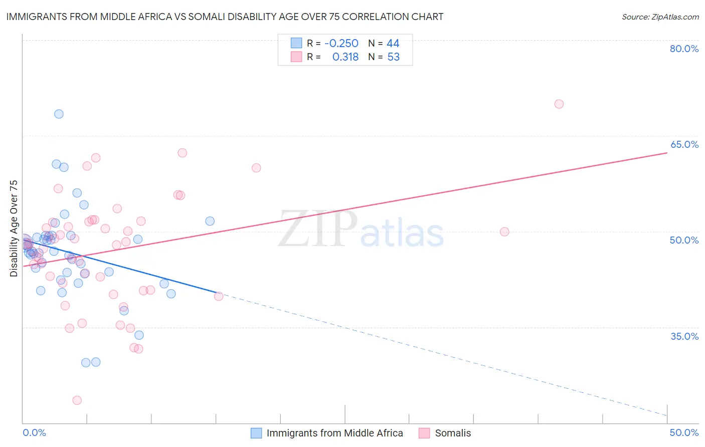 Immigrants from Middle Africa vs Somali Disability Age Over 75