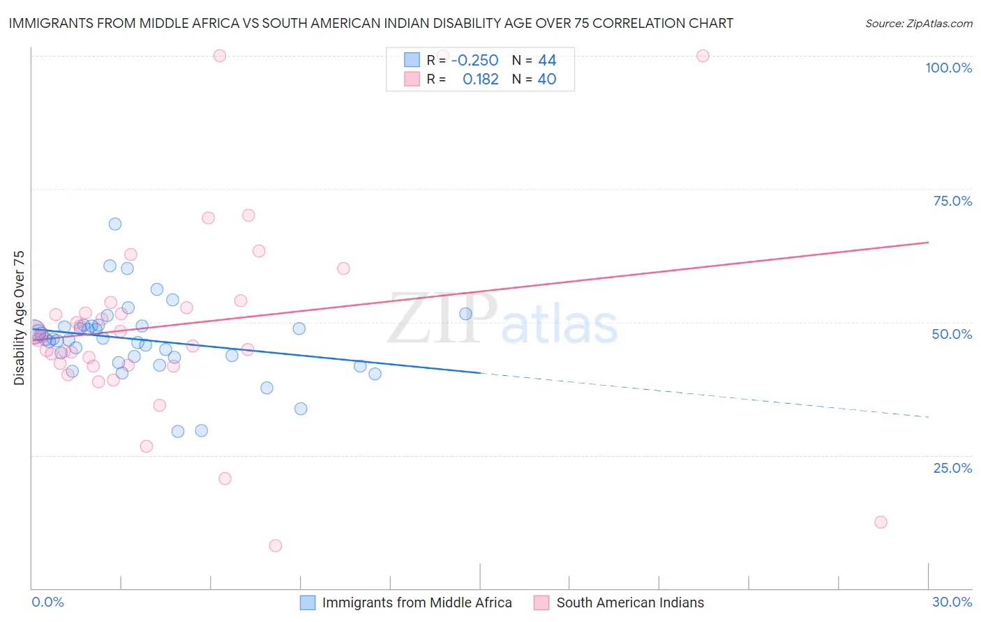 Immigrants from Middle Africa vs South American Indian Disability Age Over 75