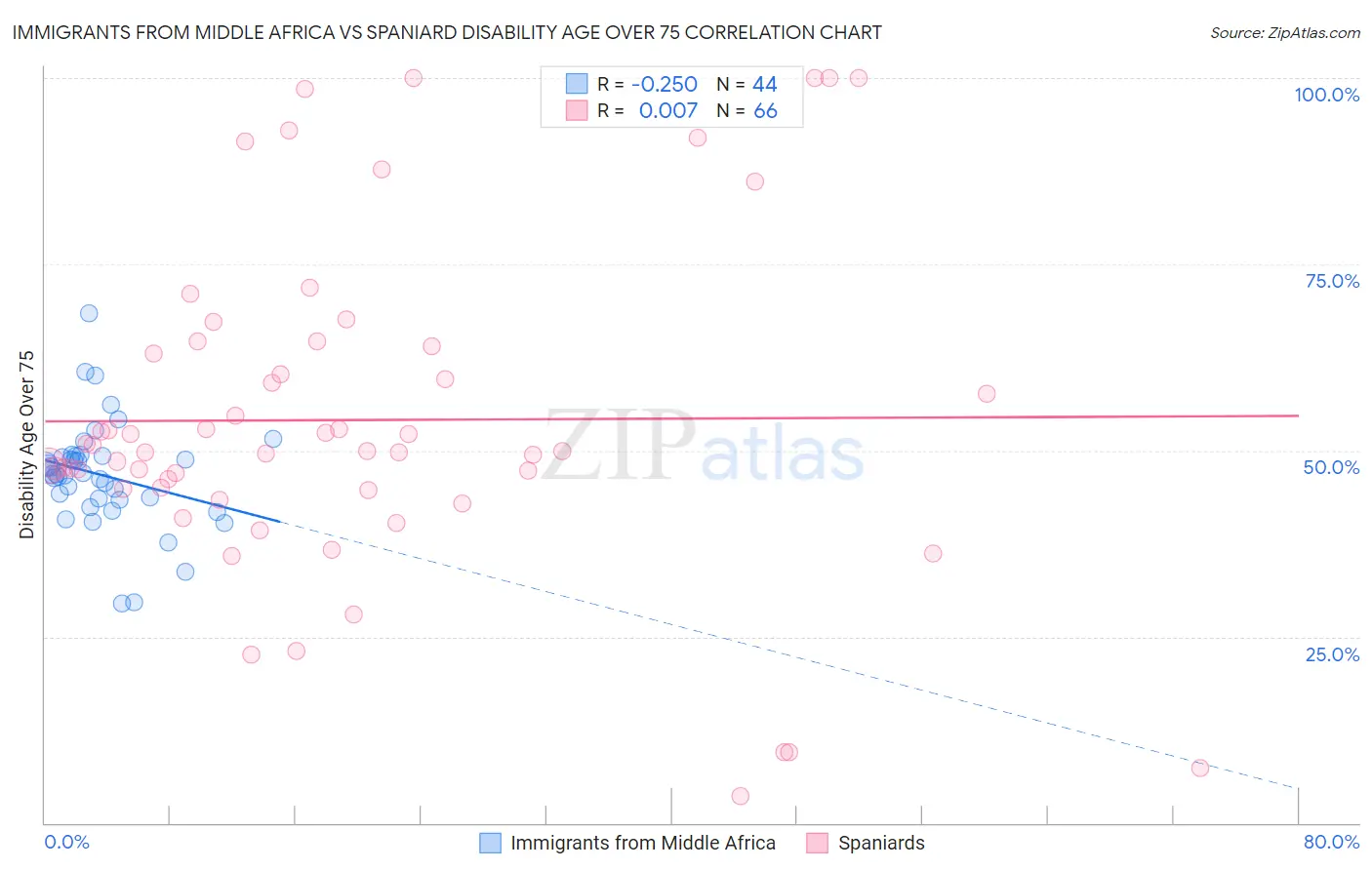 Immigrants from Middle Africa vs Spaniard Disability Age Over 75