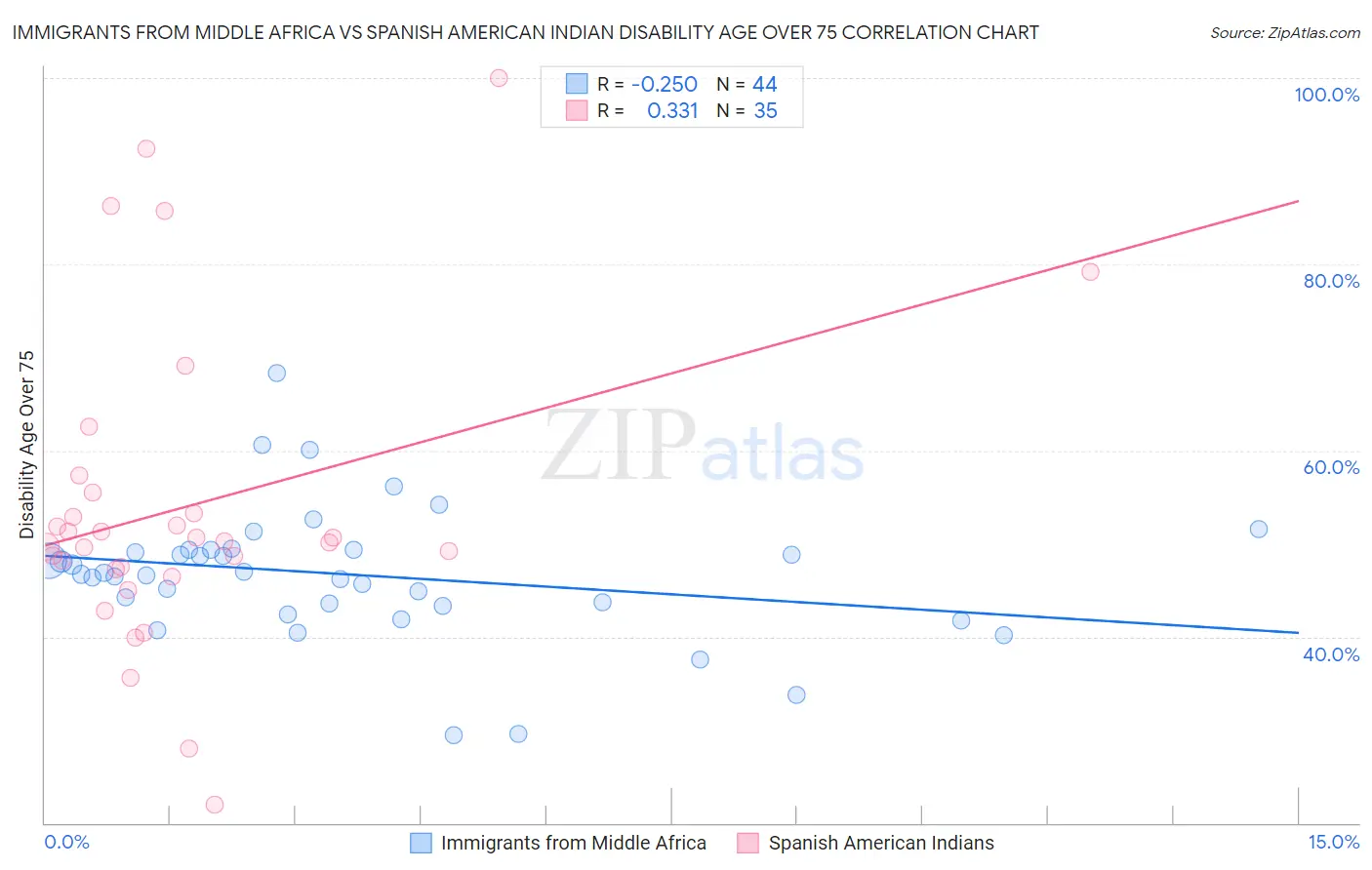 Immigrants from Middle Africa vs Spanish American Indian Disability Age Over 75