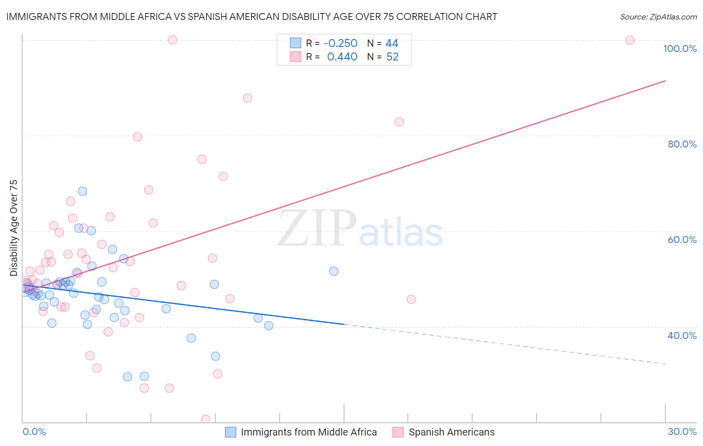 Immigrants from Middle Africa vs Spanish American Disability Age Over 75