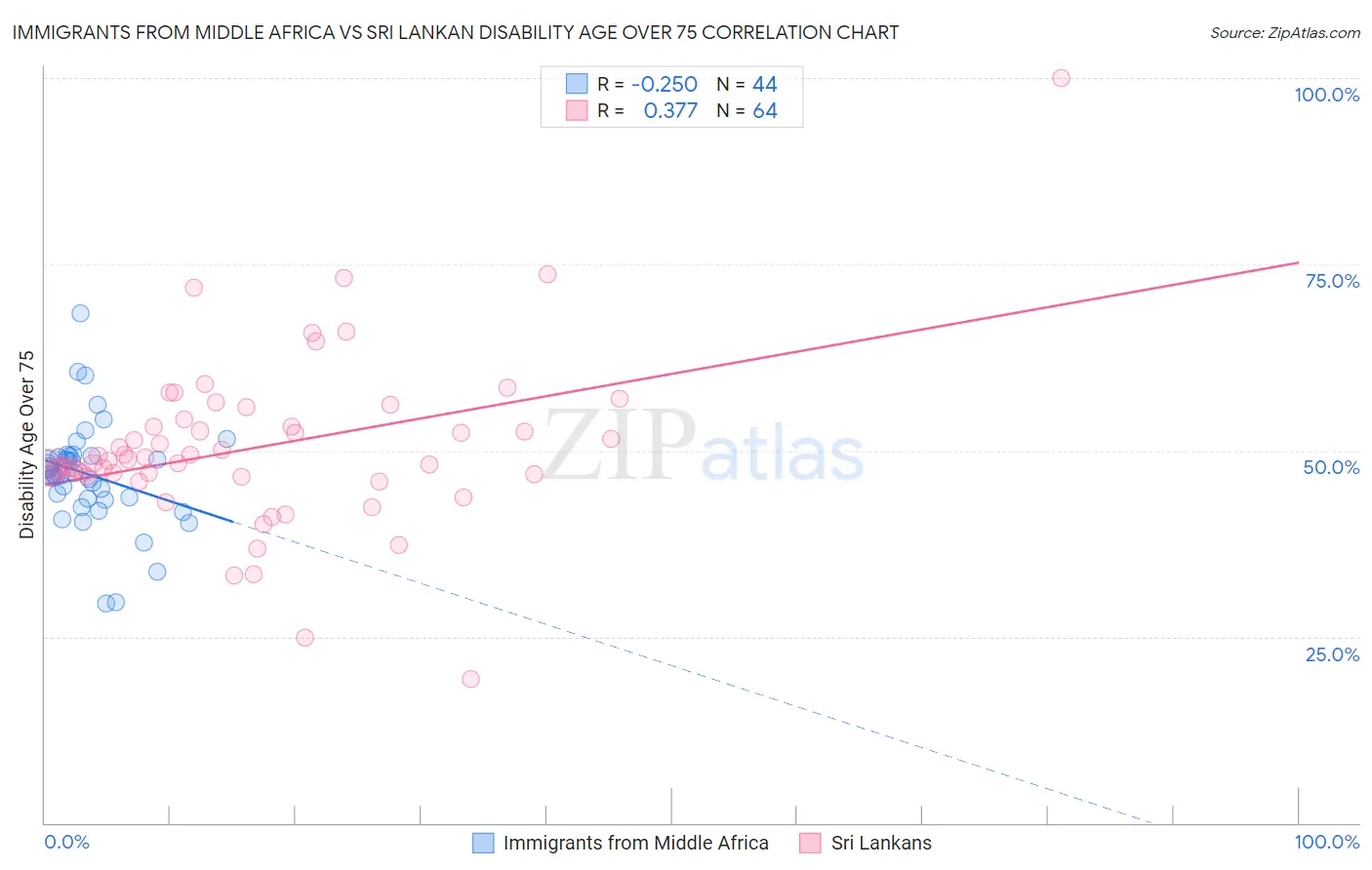 Immigrants from Middle Africa vs Sri Lankan Disability Age Over 75
