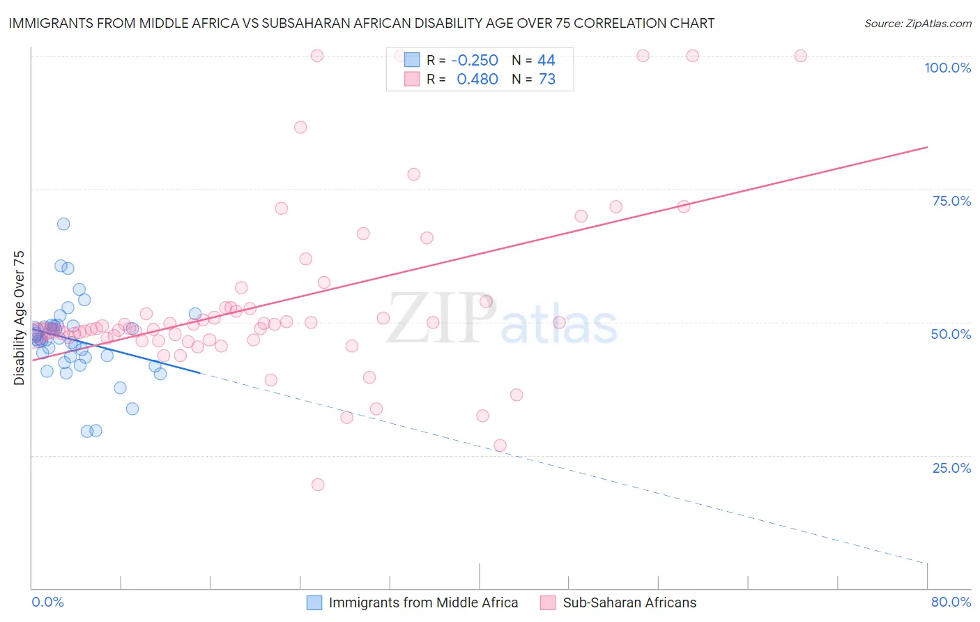 Immigrants from Middle Africa vs Subsaharan African Disability Age Over 75