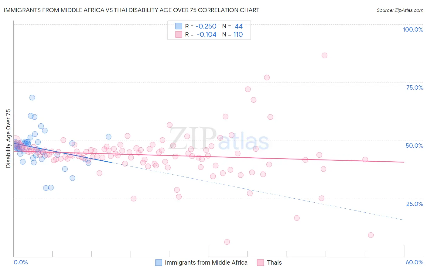 Immigrants from Middle Africa vs Thai Disability Age Over 75