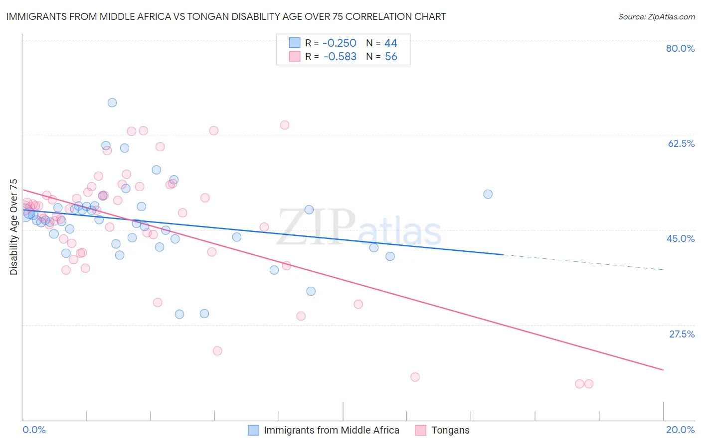 Immigrants from Middle Africa vs Tongan Disability Age Over 75