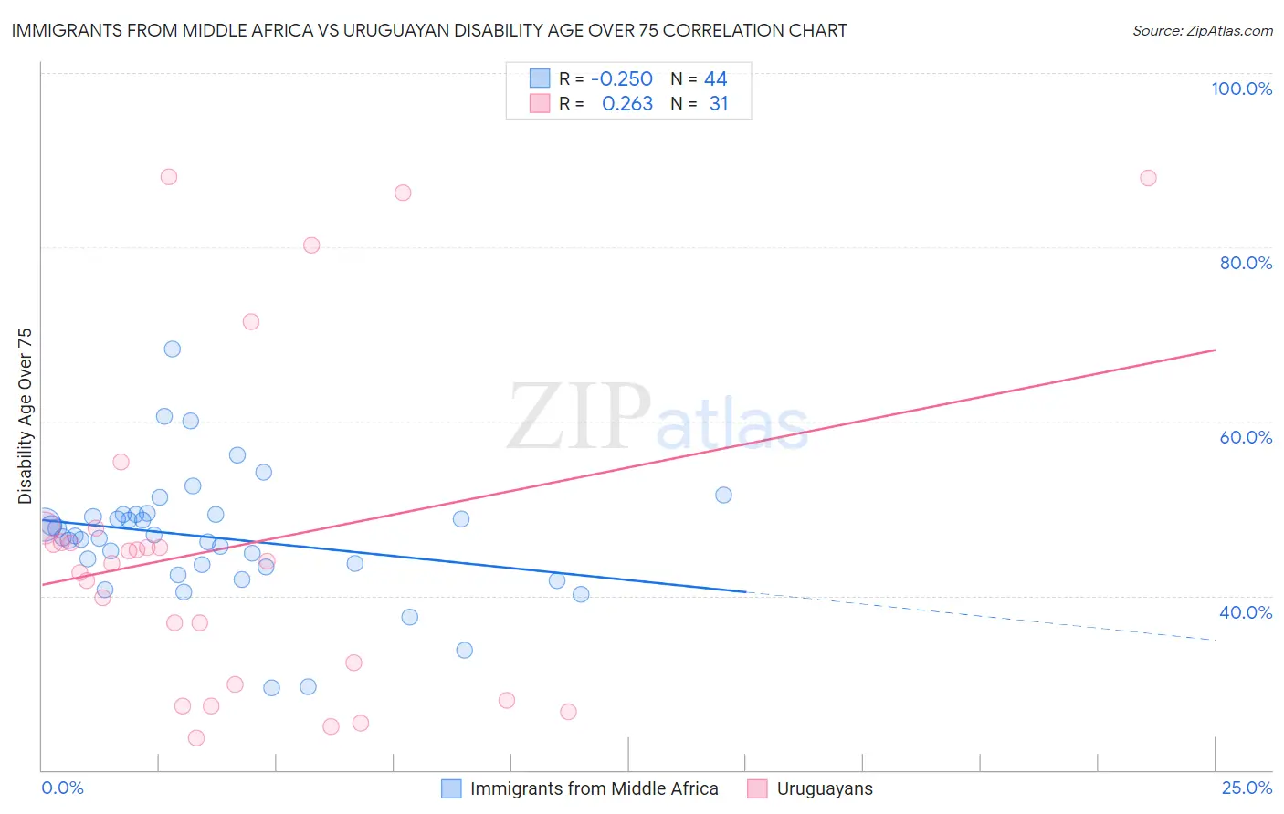 Immigrants from Middle Africa vs Uruguayan Disability Age Over 75