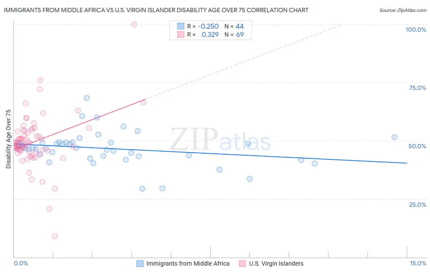 Immigrants from Middle Africa vs U.S. Virgin Islander Disability Age Over 75