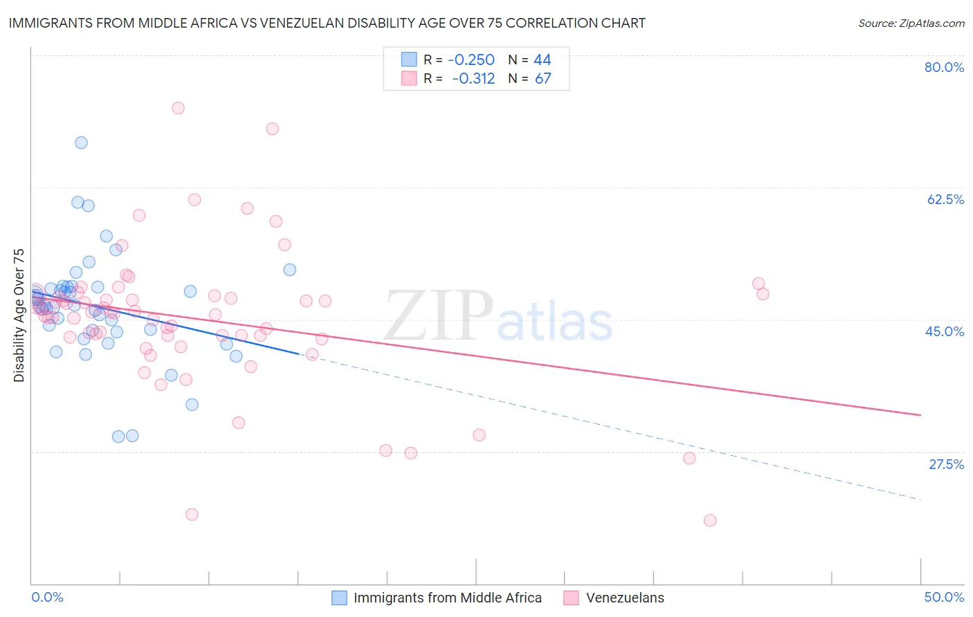 Immigrants from Middle Africa vs Venezuelan Disability Age Over 75