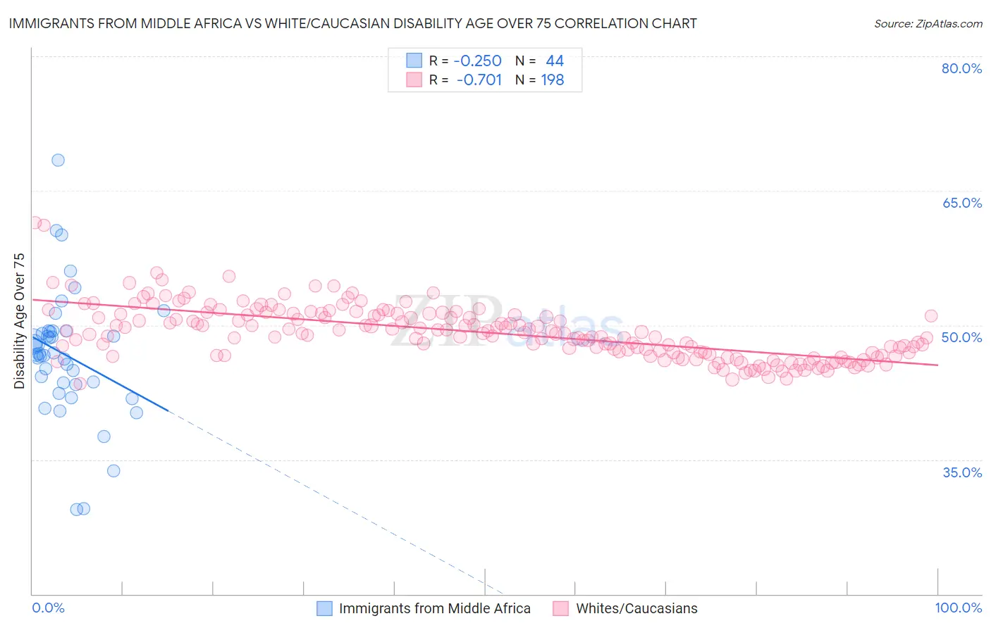 Immigrants from Middle Africa vs White/Caucasian Disability Age Over 75