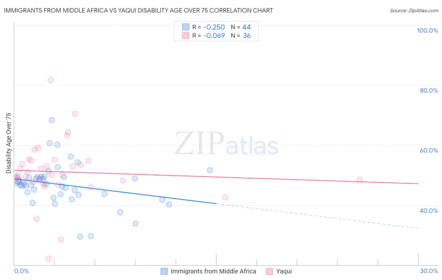 Immigrants from Middle Africa vs Yaqui Disability Age Over 75