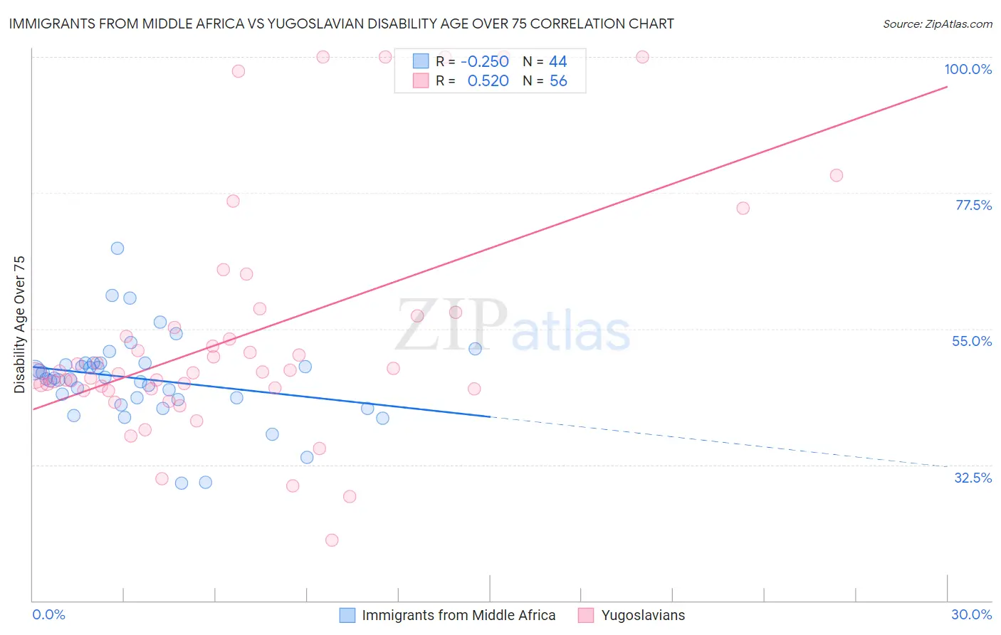 Immigrants from Middle Africa vs Yugoslavian Disability Age Over 75