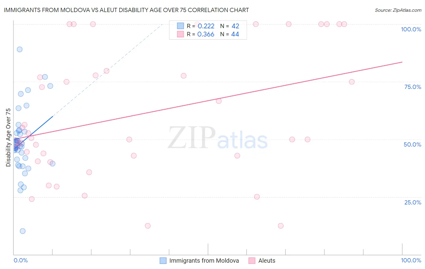 Immigrants from Moldova vs Aleut Disability Age Over 75