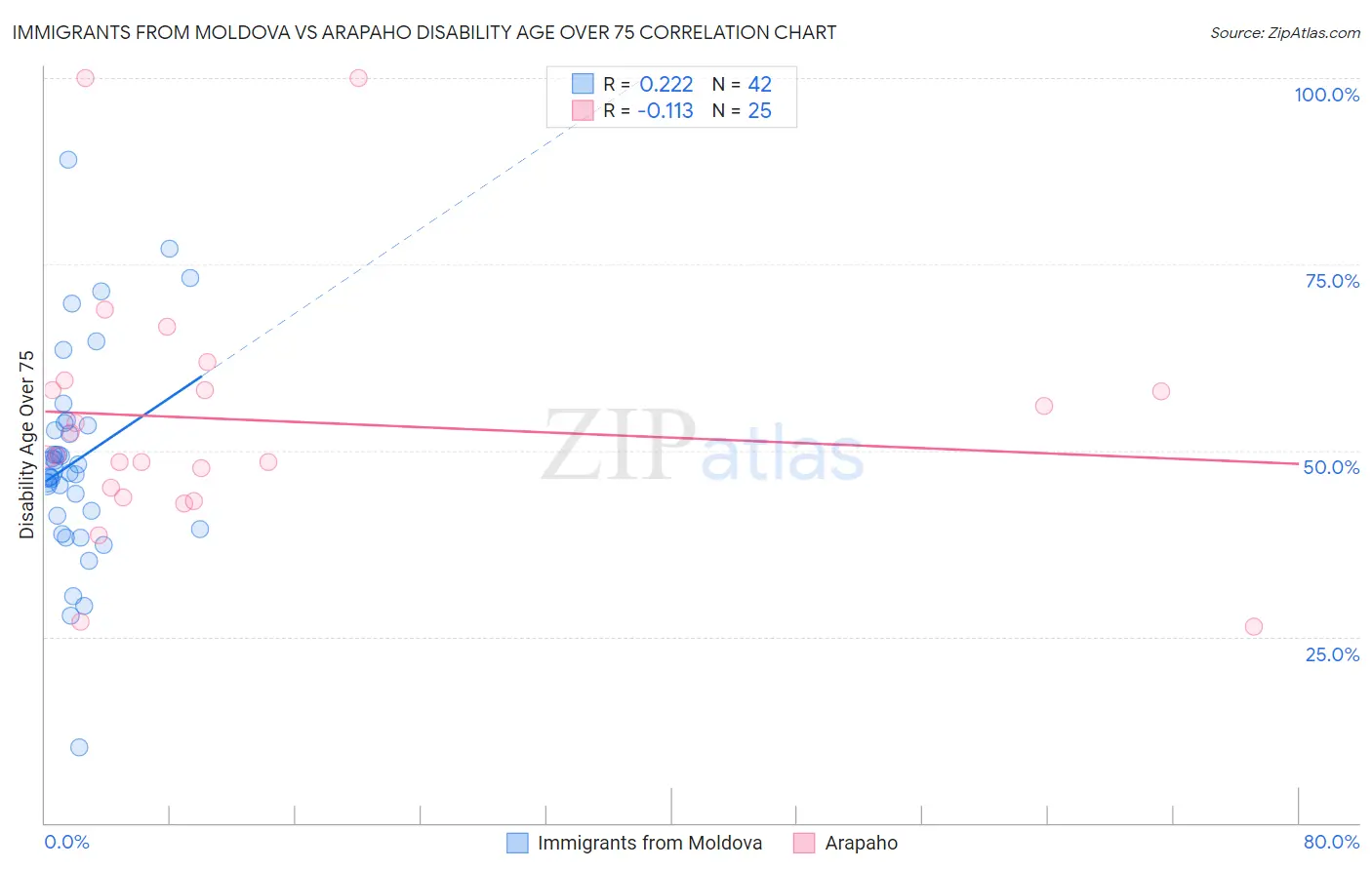 Immigrants from Moldova vs Arapaho Disability Age Over 75