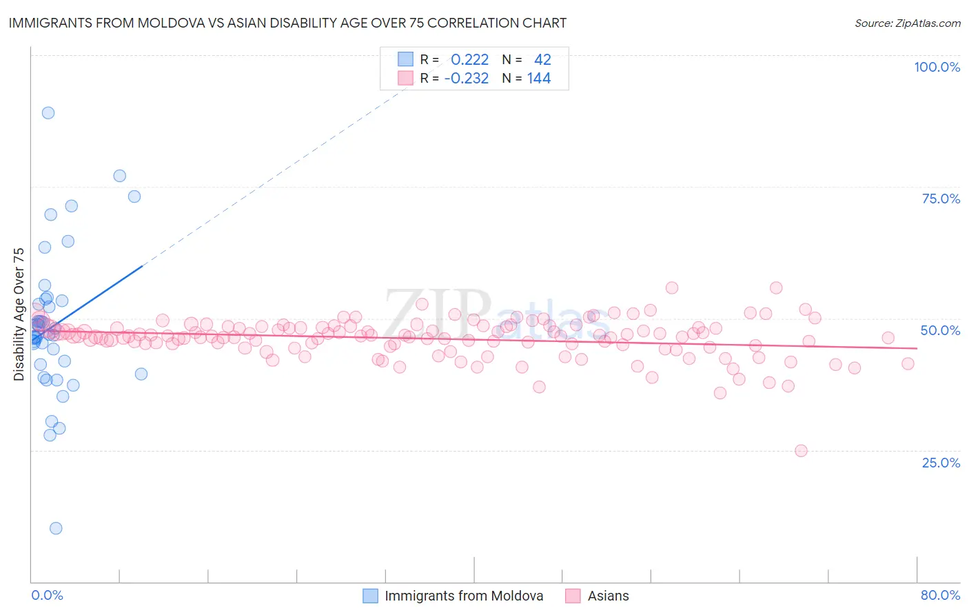 Immigrants from Moldova vs Asian Disability Age Over 75