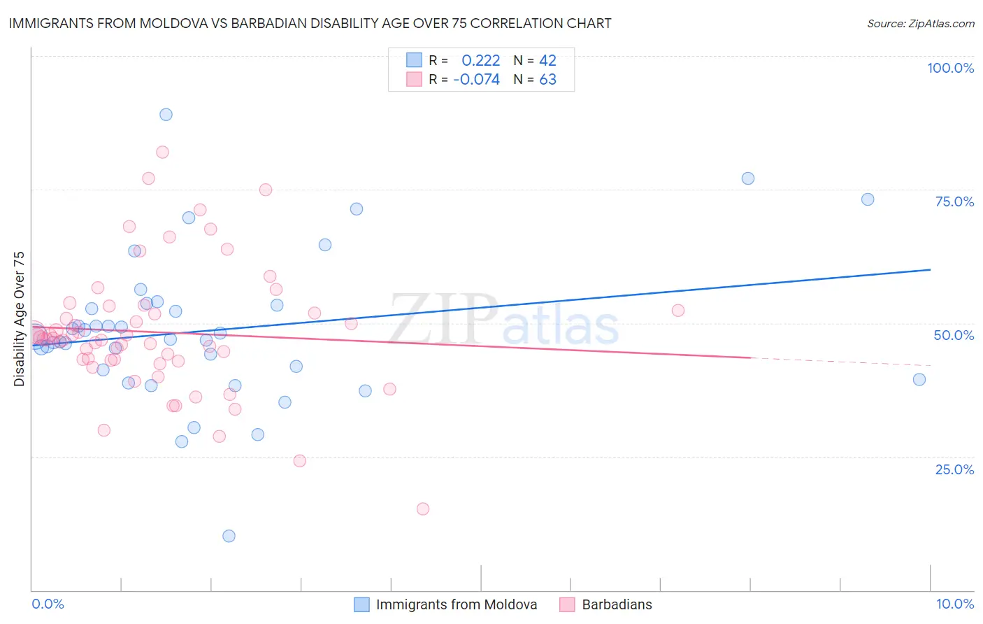 Immigrants from Moldova vs Barbadian Disability Age Over 75